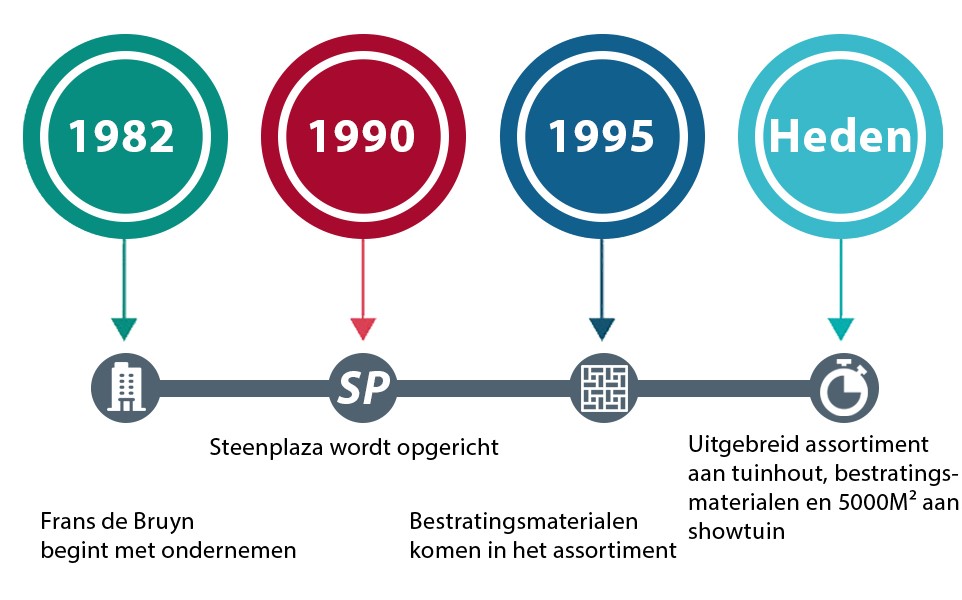 Tijdlijn Steenplaza